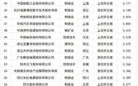 中国上市公司前100名排名榜单最新公布时间