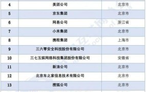 中国十大互联网公司排名出炉名单最新公布时间